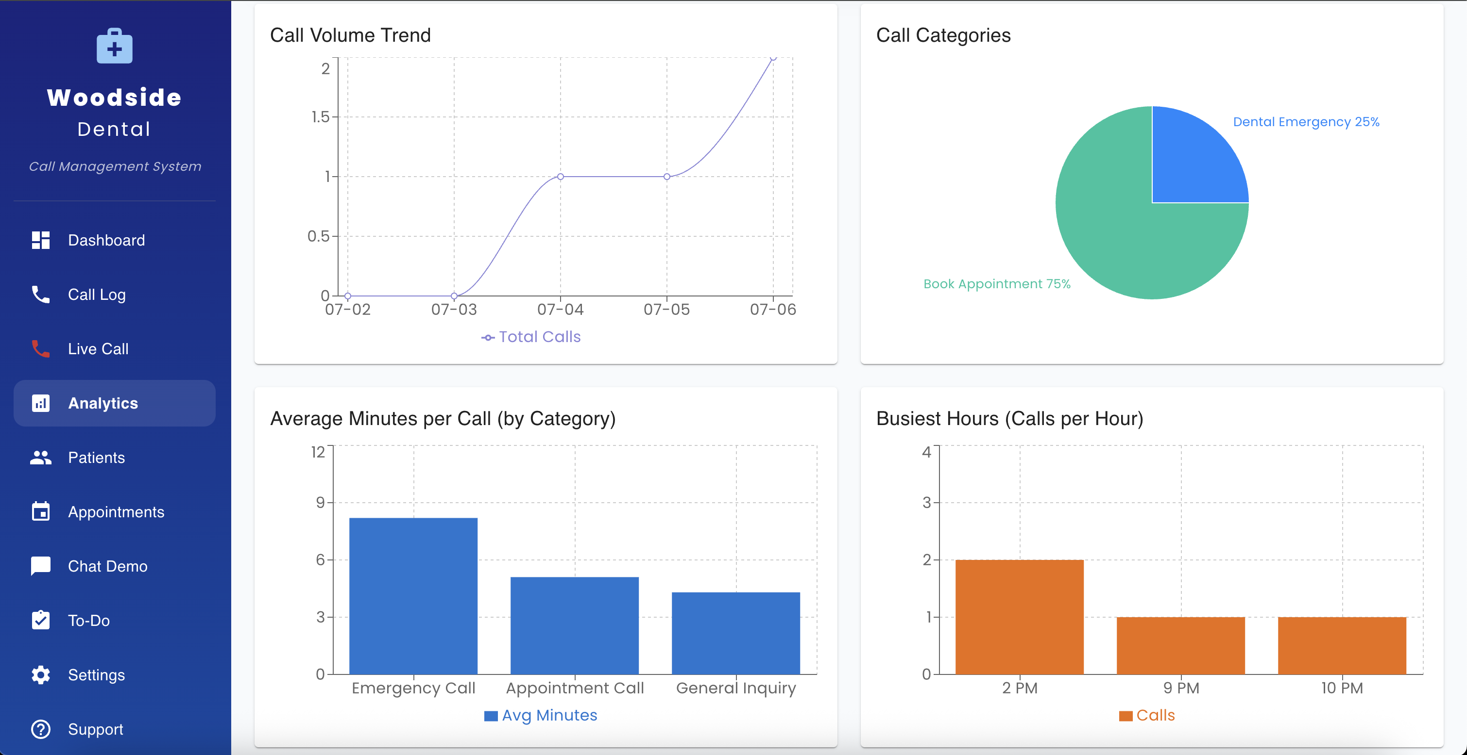 AI Voice Agent Analytics Dashboard Graphs